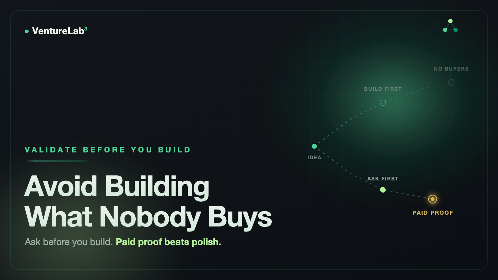 Dark green hero: Avoid Building What Nobody Buys, idea fork where ask first leads to a gold paid proof node