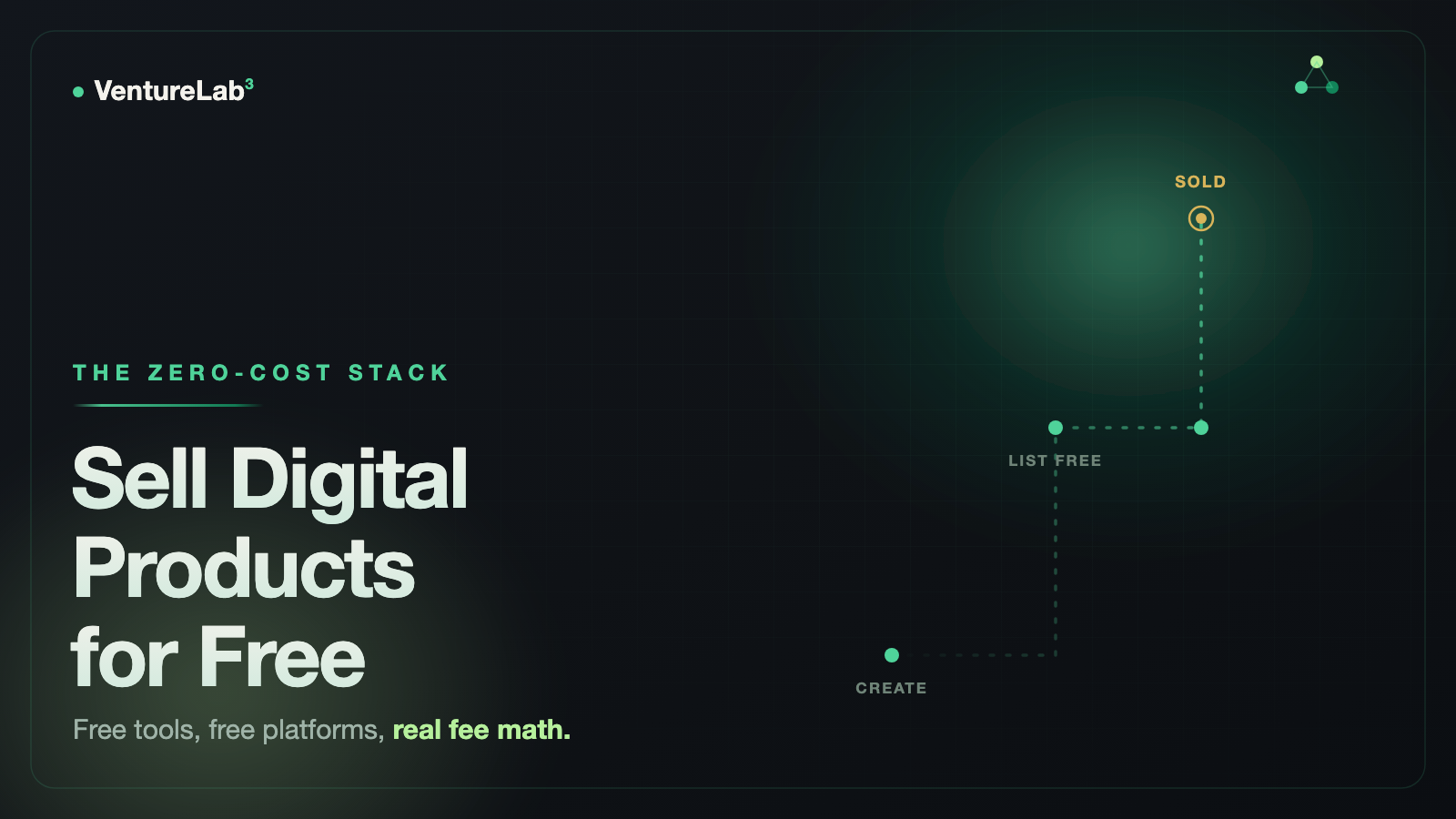 Dark green hero: Sell Digital Products for Free, path from create to list free to a gold sold node