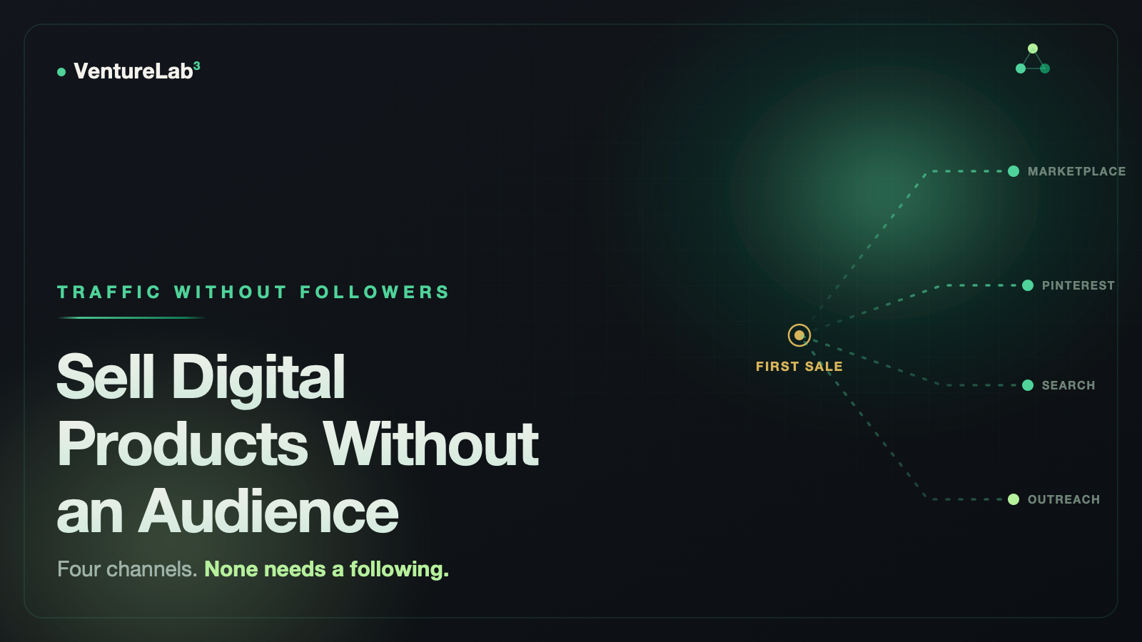 Dark green hero: Sell Digital Products Without an Audience, four channels feeding a gold first sale