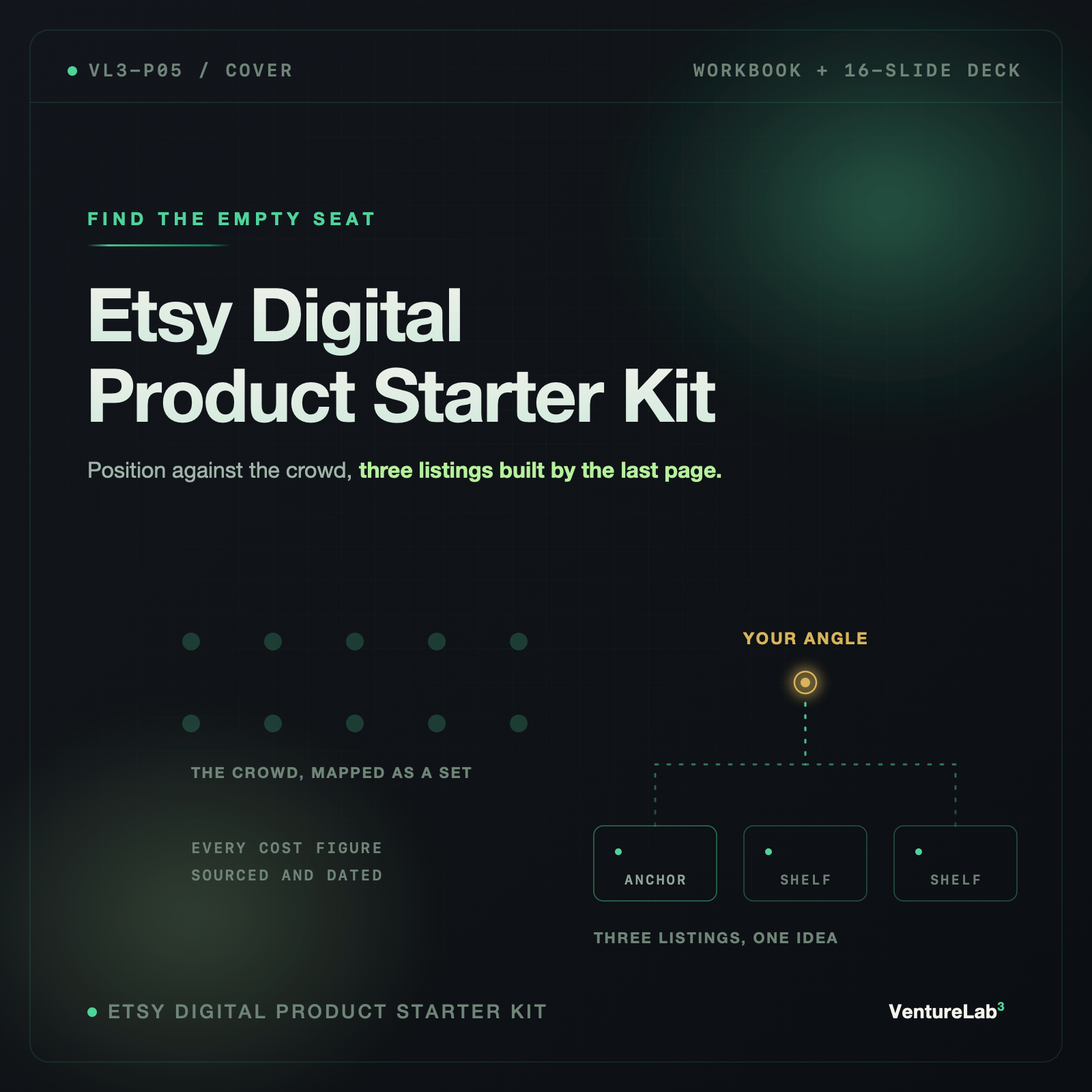 Etsy Digital Product Starter Kit cover: a crowd of dim dots, one gold angle apart, feeding three listing frames.