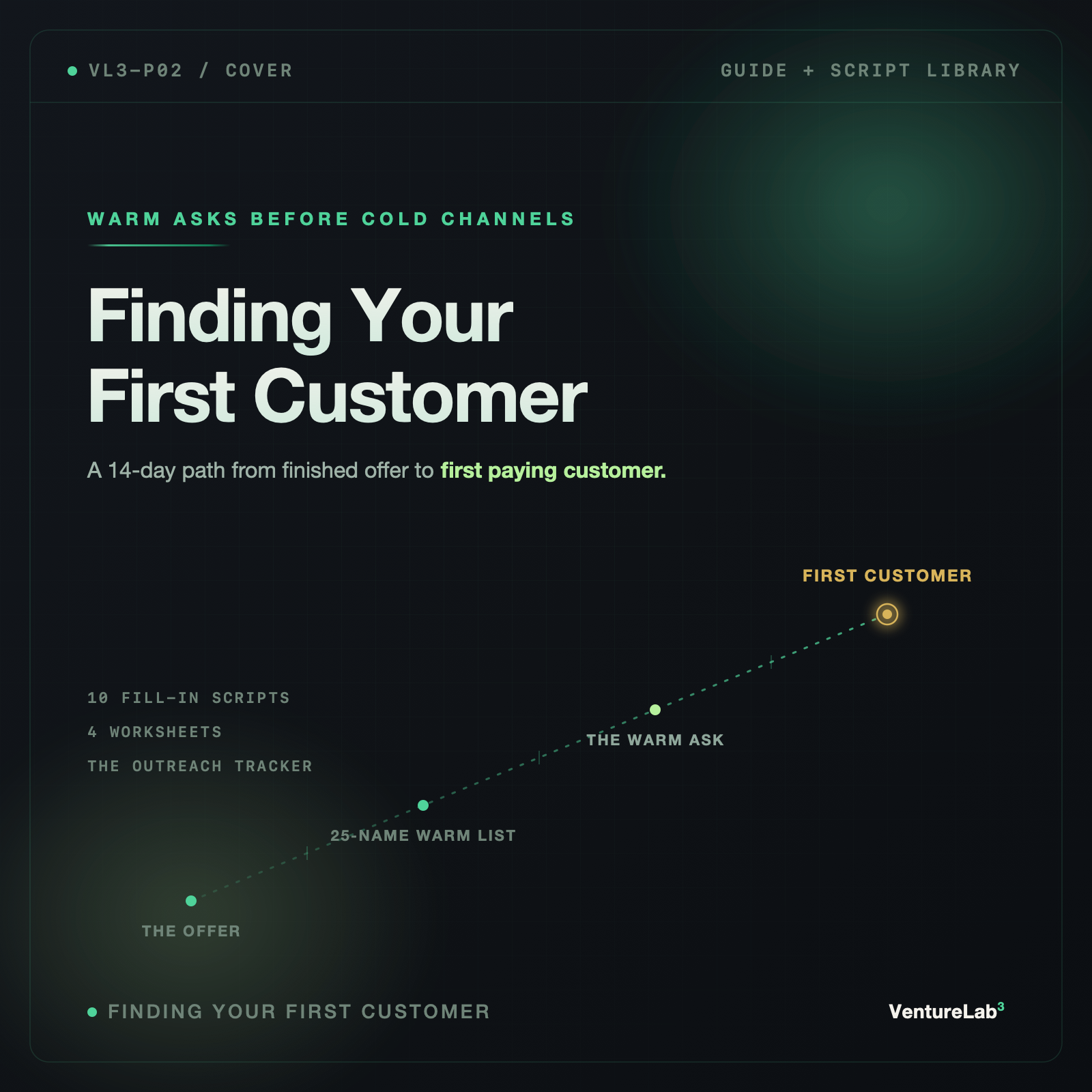 Finding Your First Customer cover: dotted 14-day path from the offer to a gold first customer node on charcoal.